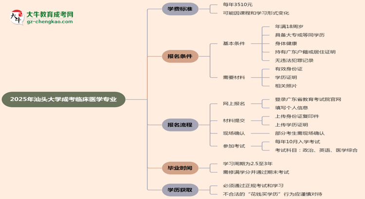 2025年汕頭大學成考臨床醫(yī)學專業(yè)最新學費標準多少思維導圖