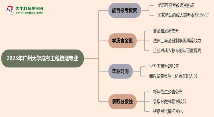 2025年廣州大學成考工程管理專業(yè)學歷能報考教資嗎？思維導圖