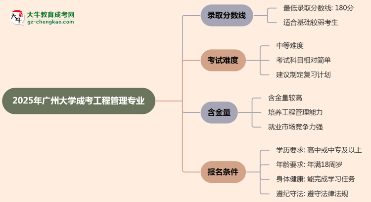 2025年廣州大學成考工程管理專業(yè)錄取分數(shù)線是多少？思維導圖