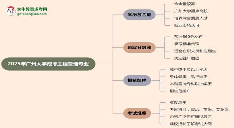 2025年廣州大學(xué)成考工程管理專(zhuān)業(yè)學(xué)歷的含金量怎么樣？思維導(dǎo)圖