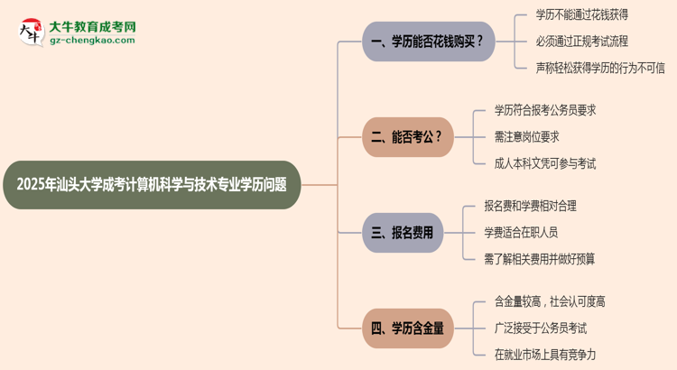 2025年汕頭大學(xué)成考計(jì)算機(jī)科學(xué)與技術(shù)專業(yè)學(xué)歷花錢能買到嗎？思維導(dǎo)圖