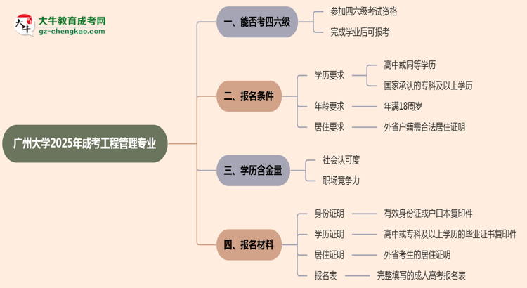 廣州大學(xué)2025年成考工程管理專(zhuān)業(yè)生可不可以考四六級(jí)？思維導(dǎo)圖