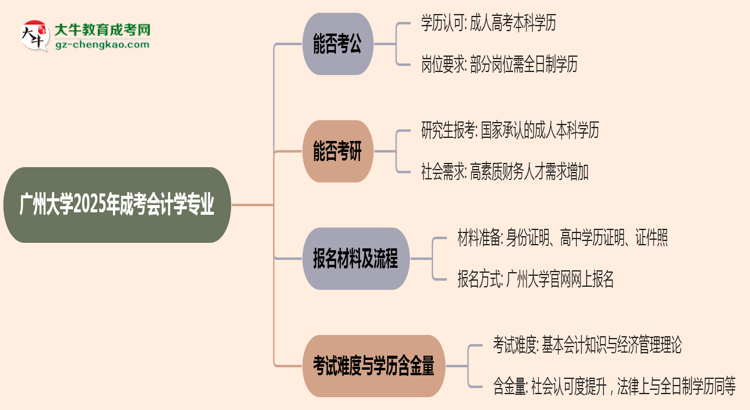 廣州大學(xué)2025年成考會(huì)計(jì)學(xué)專業(yè)學(xué)歷能考公嗎？思維導(dǎo)圖