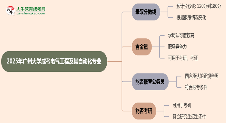 2025年廣州大學(xué)成考電氣工程及其自動(dòng)化專業(yè)錄取分?jǐn)?shù)線是多少？思維導(dǎo)圖