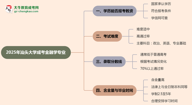 2025年汕頭大學成考金融學專業(yè)學歷能報考教資嗎？思維導圖