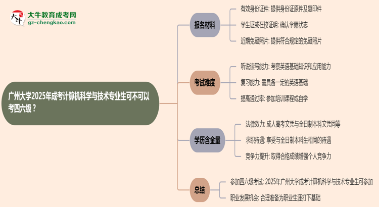 廣州大學(xué)2025年成考計(jì)算機(jī)科學(xué)與技術(shù)專業(yè)生可不可以考四六級(jí)？思維導(dǎo)圖