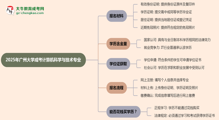 2025年廣州大學(xué)成考計(jì)算機(jī)科學(xué)與技術(shù)專業(yè)報(bào)名材料需要什么？思維導(dǎo)圖
