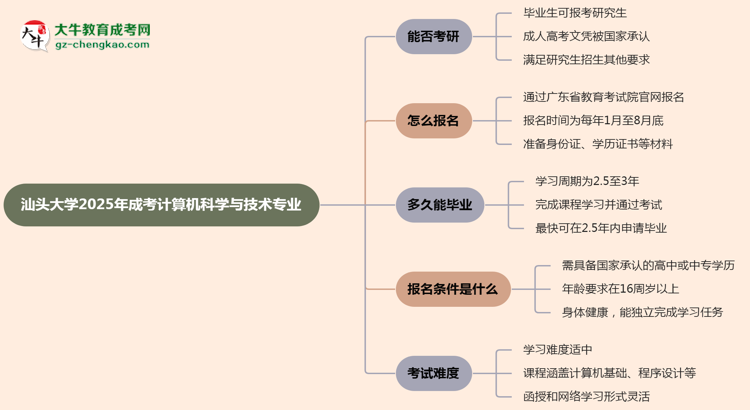 汕頭大學(xué)2025年成考計算機(jī)科學(xué)與技術(shù)專業(yè)能考研究生嗎？思維導(dǎo)圖