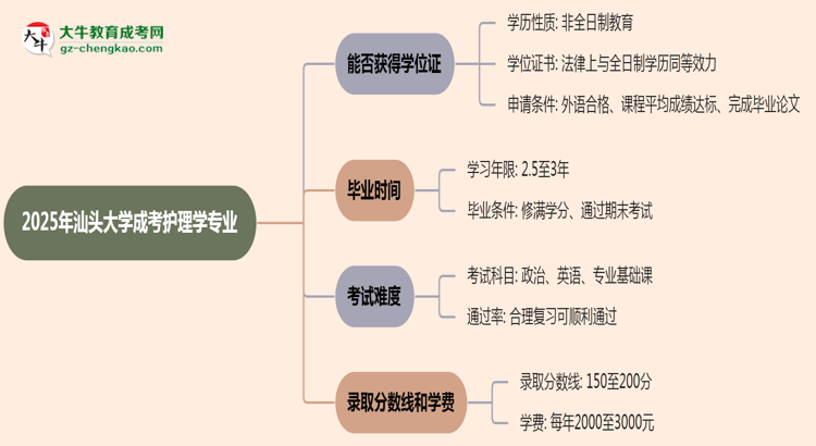 2025年汕頭大學(xué)成考護(hù)理學(xué)專業(yè)能拿學(xué)位證嗎？思維導(dǎo)圖