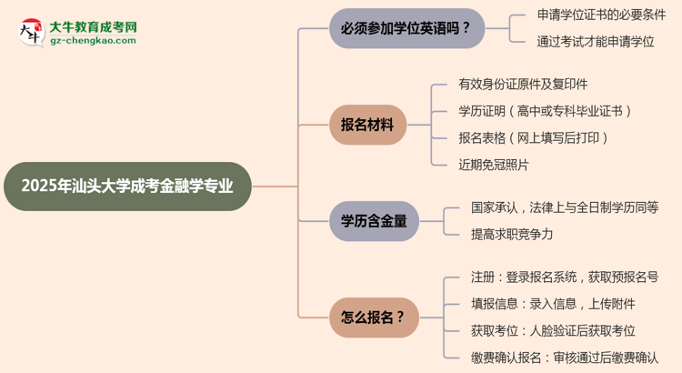2025年汕頭大學(xué)成考金融學(xué)專業(yè)要考學(xué)位英語嗎？思維導(dǎo)圖