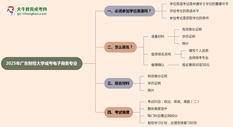 2025年廣東財(cái)經(jīng)大學(xué)成考電子商務(wù)專業(yè)要考學(xué)位英語嗎？思維導(dǎo)圖
