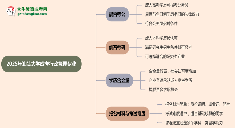 汕頭大學(xué)2025年成考行政管理專業(yè)學(xué)歷能考公嗎？思維導(dǎo)圖