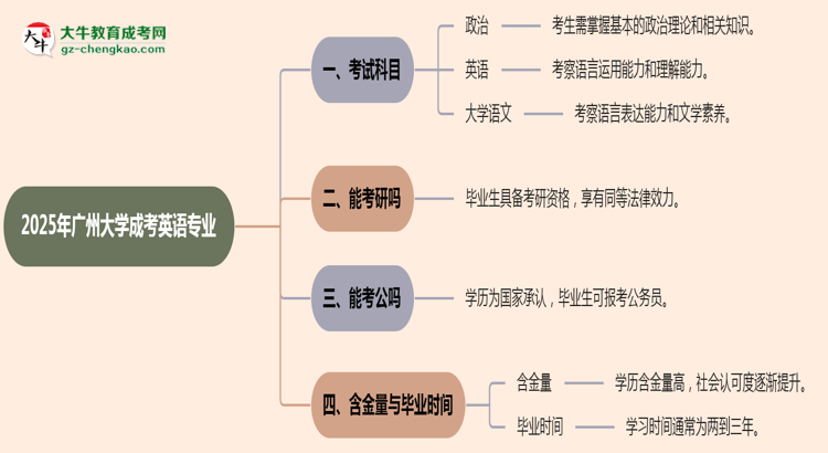 2025年廣州大學成考英語專業(yè)入學考試科目有哪些？思維導圖