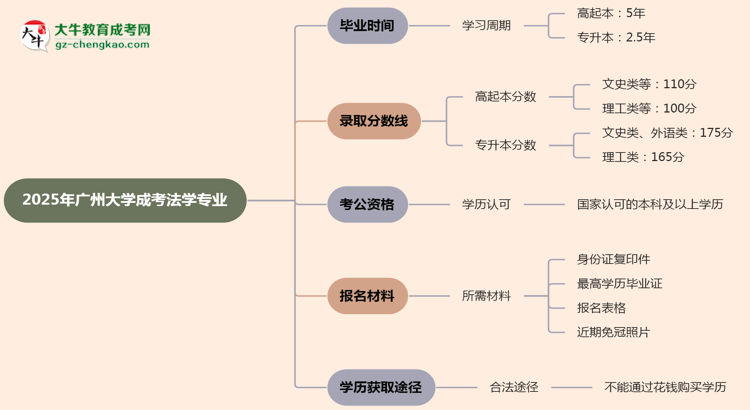 廣州大學(xué)成考法學(xué)專業(yè)需多久完成并拿證？（2025年新）思維導(dǎo)圖