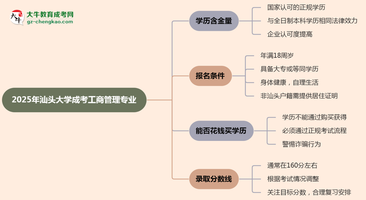 2025年汕頭大學成考工商管理專業(yè)學歷的含金量怎么樣？思維導圖