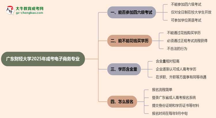 廣東財(cái)經(jīng)大學(xué)2025年成考電子商務(wù)專業(yè)生可不可以考四六級(jí)？思維導(dǎo)圖