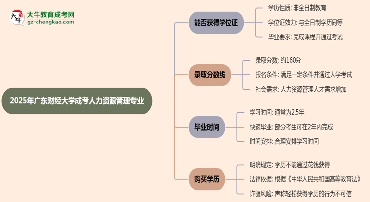 2025年廣東財(cái)經(jīng)大學(xué)成考人力資源管理專(zhuān)業(yè)能拿學(xué)位證嗎？思維導(dǎo)圖