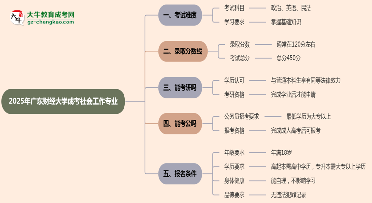 2025年廣東財(cái)經(jīng)大學(xué)成考社會(huì)工作專(zhuān)業(yè)難不難？思維導(dǎo)圖