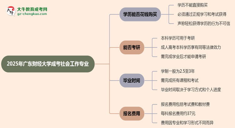 2025年廣東財經大學成考社會工作專業(yè)學歷花錢能買到嗎？思維導圖