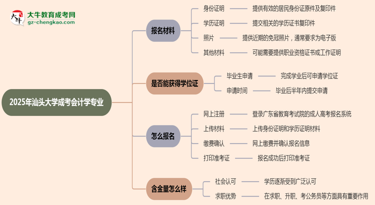 2025年汕頭大學(xué)成考會(huì)計(jì)學(xué)專業(yè)報(bào)名材料需要什么？思維導(dǎo)圖