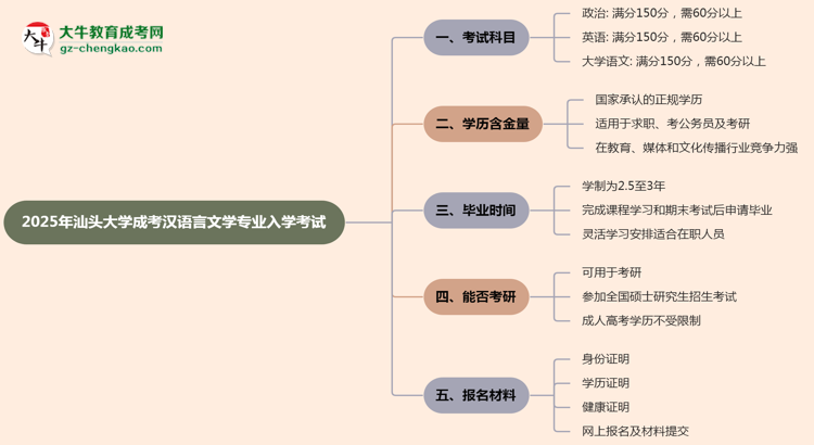 2025年汕頭大學(xué)成考漢語言文學(xué)專業(yè)入學(xué)考試科目有哪些？思維導(dǎo)圖