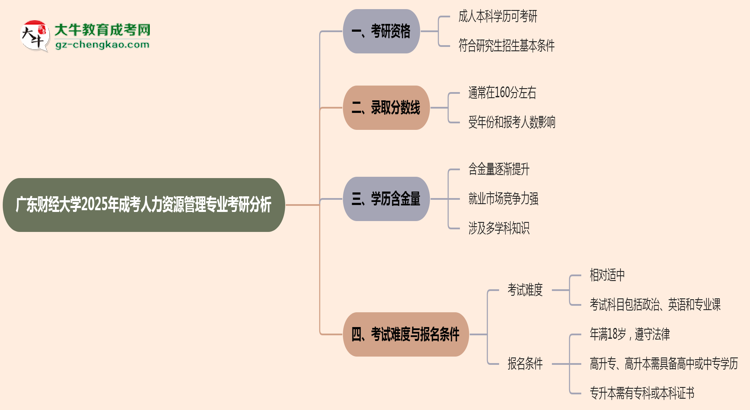 廣東財(cái)經(jīng)大學(xué)2025年成考人力資源管理專業(yè)能考研究生嗎？思維導(dǎo)圖