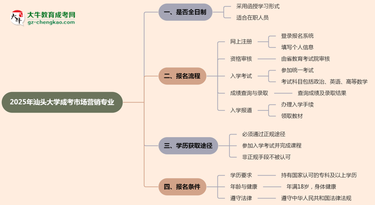汕頭大學(xué)成考市場(chǎng)營(yíng)銷(xiāo)專(zhuān)業(yè)是全日制的嗎？（2025最新）思維導(dǎo)圖