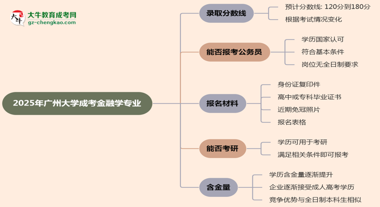 2025年廣州大學(xué)成考金融學(xué)專業(yè)錄取分數(shù)線是多少？思維導(dǎo)圖