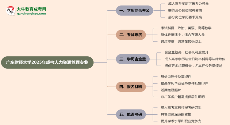 廣東財(cái)經(jīng)大學(xué)2025年成考人力資源管理專業(yè)學(xué)歷能考公嗎？思維導(dǎo)圖