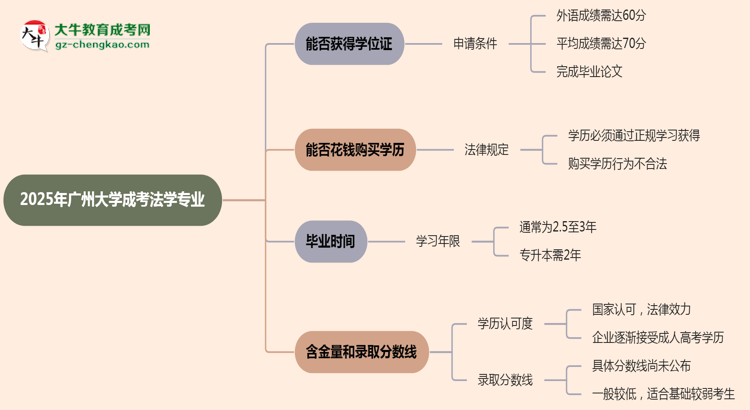 2025年廣州大學成考法學專業(yè)能拿學位證嗎？思維導圖