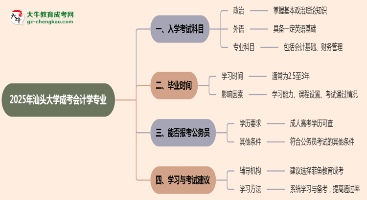 2025年汕頭大學(xué)成考會計學(xué)專業(yè)入學(xué)考試科目有哪些？思維導(dǎo)圖