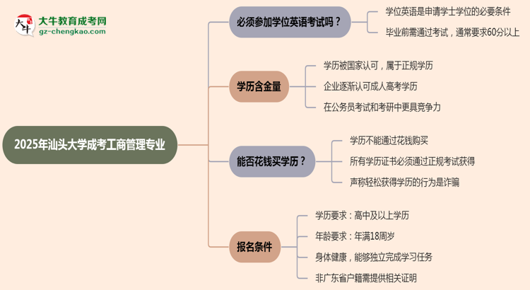 2025年汕頭大學(xué)成考工商管理專業(yè)要考學(xué)位英語嗎？思維導(dǎo)圖