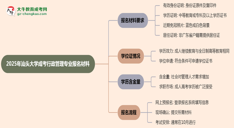 2025年汕頭大學(xué)成考行政管理專業(yè)報名材料需要什么？思維導(dǎo)圖