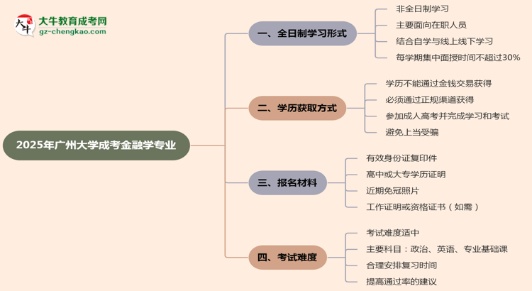廣州大學(xué)成考金融學(xué)專業(yè)是全日制的嗎？（2025最新）思維導(dǎo)圖