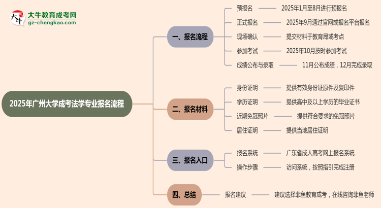 廣州大學成考法學專業(yè)2025年報名流程思維導圖