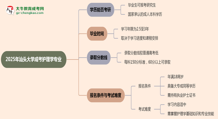 汕頭大學(xué)2025年成考護(hù)理學(xué)專業(yè)能考研究生嗎？思維導(dǎo)圖