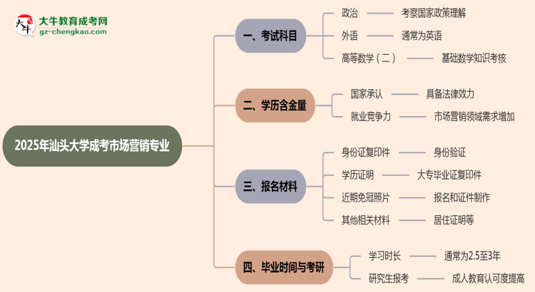 2025年汕頭大學(xué)成考市場營銷專業(yè)入學(xué)考試科目有哪些？思維導(dǎo)圖