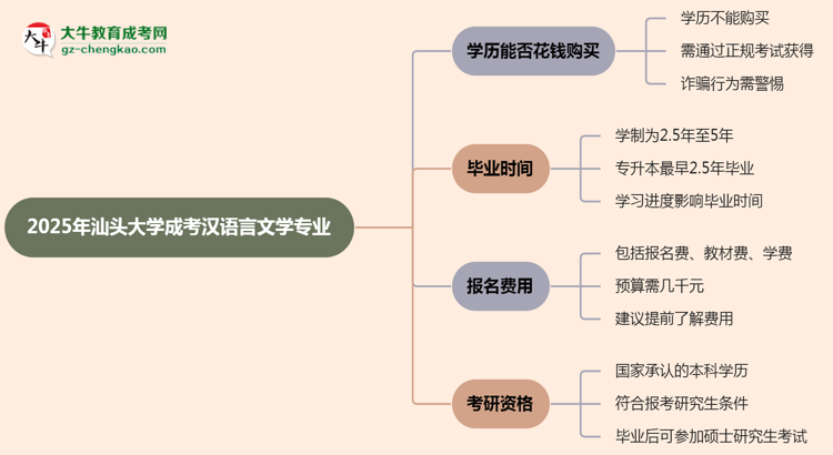 2025年汕頭大學成考漢語言文學專業(yè)學歷花錢能買到嗎？思維導圖