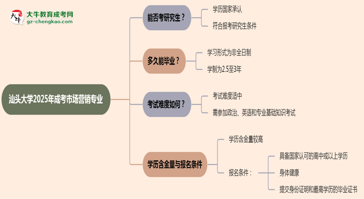 汕頭大學2025年成考市場營銷專業(yè)能考研究生嗎？思維導圖