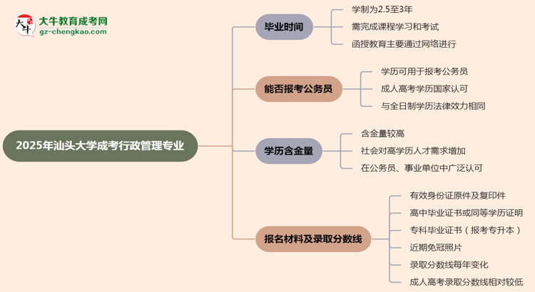 汕頭大學(xué)成考行政管理專業(yè)需多久完成并拿證？（2025年新）思維導(dǎo)圖