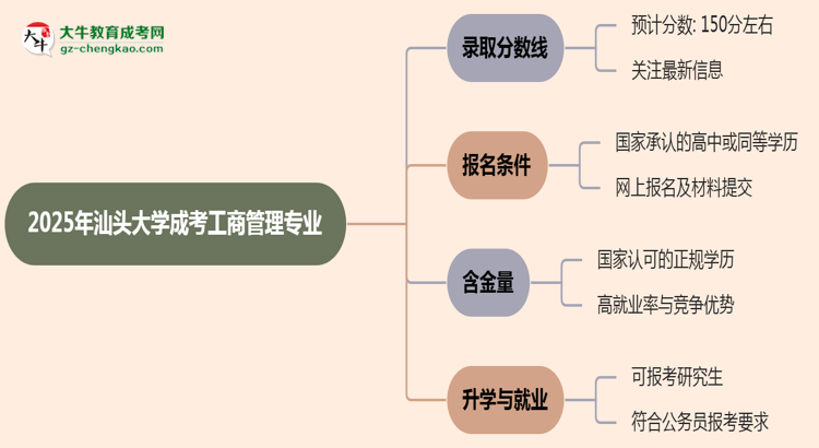 2025年汕頭大學(xué)成考工商管理專業(yè)錄取分?jǐn)?shù)線是多少？思維導(dǎo)圖