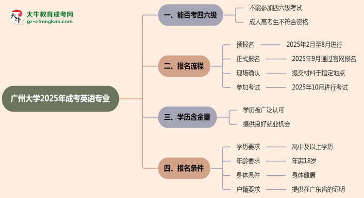 廣州大學(xué)2025年成考英語專業(yè)生可不可以考四六級(jí)？思維導(dǎo)圖