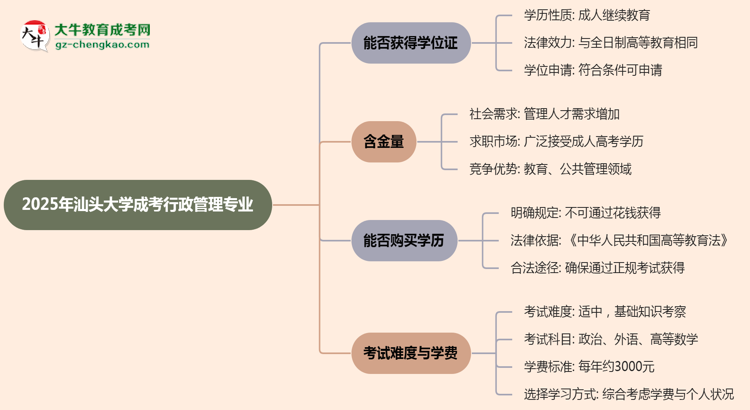 2025年汕頭大學(xué)成考行政管理專業(yè)能拿學(xué)位證嗎？思維導(dǎo)圖