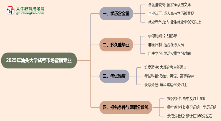 2025年汕頭大學(xué)成考市場營銷專業(yè)學(xué)歷的含金量怎么樣？思維導(dǎo)圖