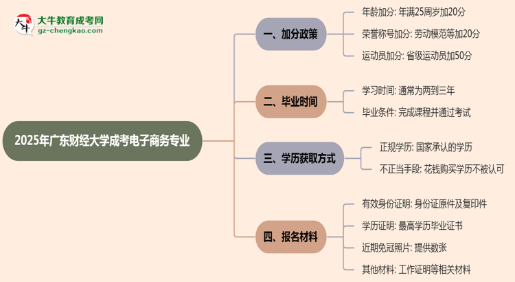 2025年廣東財經大學成考電子商務專業(yè)最新加分政策及條件思維導圖