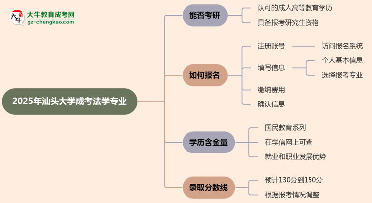 汕頭大學(xué)2025年成考法學(xué)專業(yè)能考研究生嗎？思維導(dǎo)圖