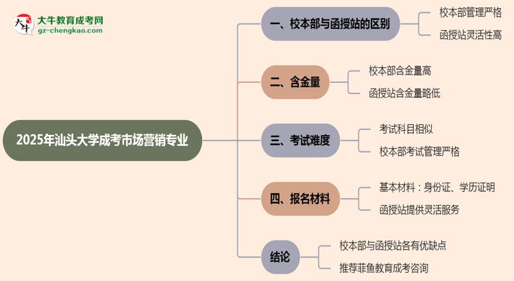 汕頭大學2025年成考市場營銷專業(yè)校本部和函授站哪個更好？思維導圖