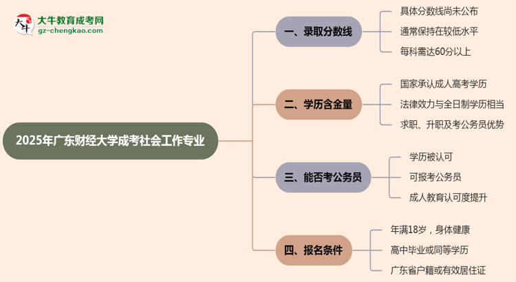 2025年廣東財經(jīng)大學成考社會工作專業(yè)錄取分數(shù)線是多少？思維導圖