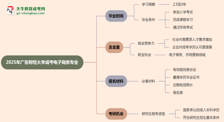 廣東財(cái)經(jīng)大學(xué)成考電子商務(wù)專業(yè)需多久完成并拿證？（2025年新）思維導(dǎo)圖