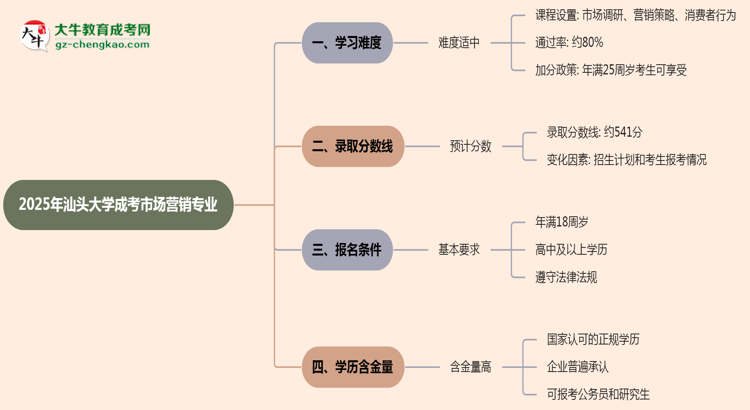 2025年汕頭大學(xué)成考市場(chǎng)營(yíng)銷專業(yè)難不難？思維導(dǎo)圖
